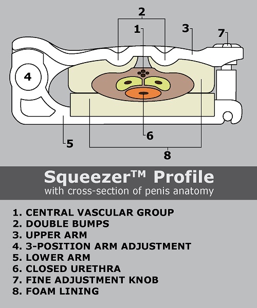 Squeezer External Compression Device for Male Incontinence by Life Control